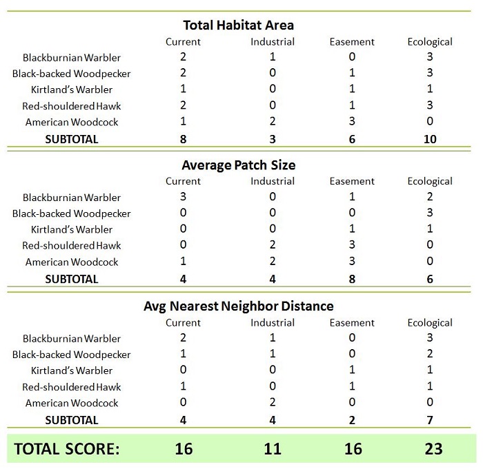 Scenario rankings