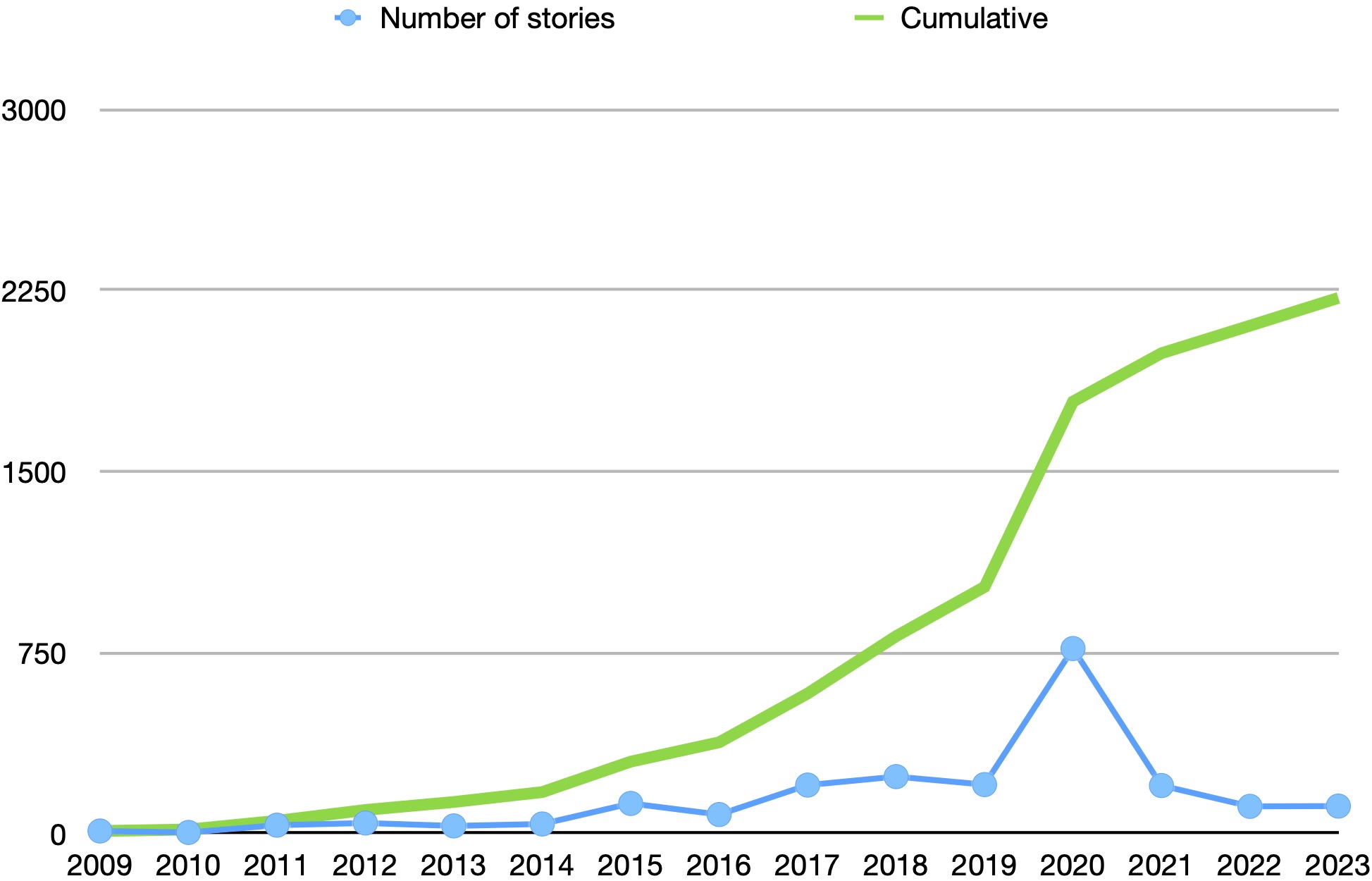 graph of media coverage